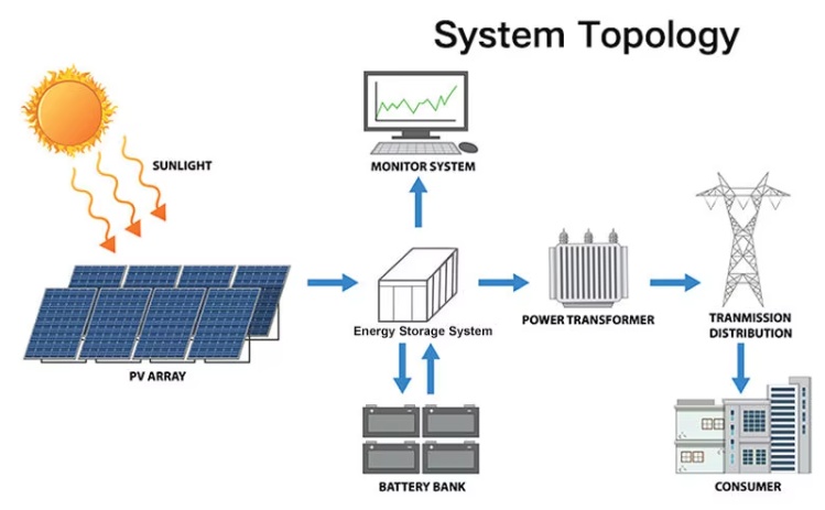 Commercial And Industrial Use Solar Energy System 50kw/100kwh Aio Ess Cabinet - Buy Product on Alibaba.com